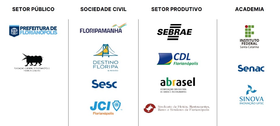 Arte gráfica em fundo cinza claro, dividida em quatro colunas com os títulos “Setor Público”, “Sociedade Civil”, “Setor Produtivo” e “Academia”. Em “Setor Público”, aparecem os logos da Prefeitura de Florianópolis e da Fundação Cultural de Florianópolis Franklin Cascaes. Em “Sociedade Civil”, estão Floripamanhã, Destino Floripa & Região, Sesc e JCI Florianópolis. Em “Setor Produtivo”, aparecem Sebrae, CDL Florianópolis, Abrasel — Associação Brasileira de Bares e Restaurantes — e Sindicato de Hotéis, Restaurantes, Bares e Similares de Florianópolis. Em “Academia”, estão Instituto Federal Santa Catarina, Senac e Sinova Inovação Udesc.