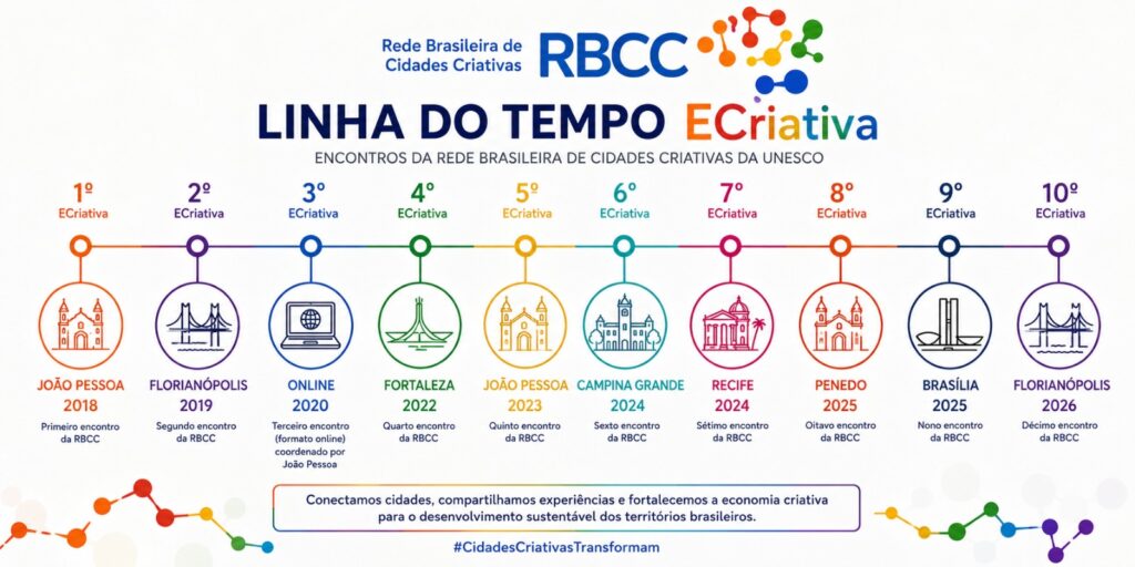 Linha do tempo ECriativa da RBCC, com encontros de João Pessoa em dois mil e dezoito a Florianópolis em dois mil e vinte e seis. 